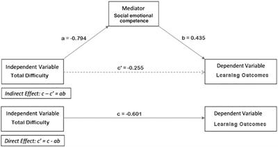 Social Emotional Competence, Learning Outcomes, Emotional and Behavioral Difficulties of Preschool Children: Parent and Teacher Evaluations